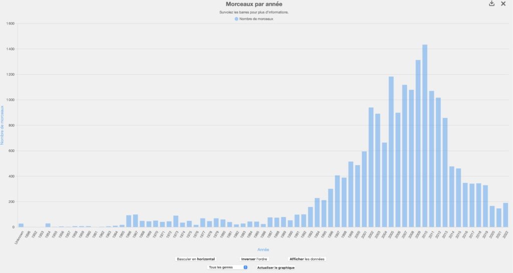 Statistiques visuelles - Graphique des morceaux par année de ma bibliothèque musicale