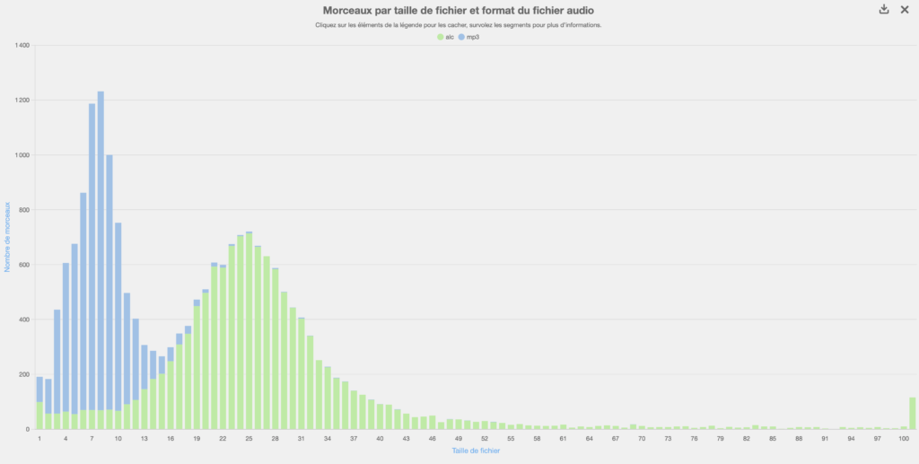 Statistiques Visuelles - Graphique des morceaux par taille et format de ma bibliothèque musicale